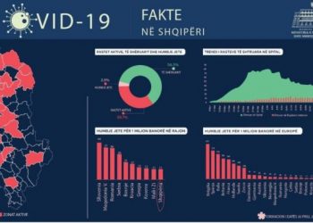 Të dhënat e “Coronavirus Worldometer”, Rama: Jemi më të mirët