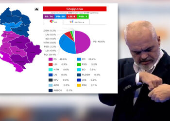 LSI “kthehet në vitin 2009” me 4 mandate në të gjithë Shqipërinë, deputetin e vetëm në Durrës ia rrëmben PS-ja (REZULTATI)