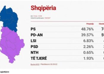Lista paraprake/ Njihuni me 140 deputetët e rinj që siguruan një vend në Kuvendin e Shqipërisë