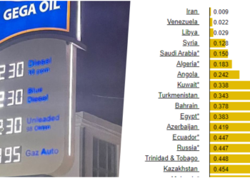 Në Shqipëri çmimi i naftës ka shkuar në 230 lekë, në Iran kushton më pak se 1 cent