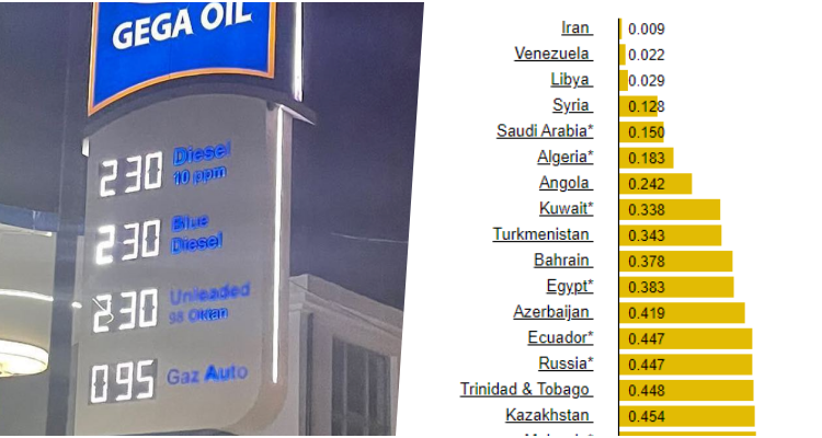Në Shqipëri çmimi i naftës ka shkuar në 230 lekë, në Iran kushton më pak se 1 cent